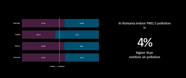 Romania este a doua cea mai poluata tara din Europa cu particule in suspensie (PM2,5) si compusi organici volatili (COV)